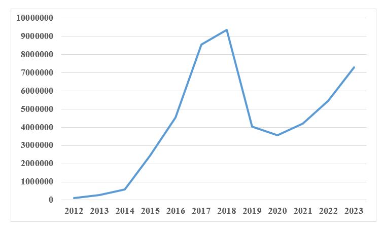 Recent Year Chart